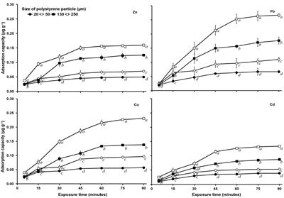 Heavy Metal Adsorption and Release on Polystyrene Particles at Various Salinities